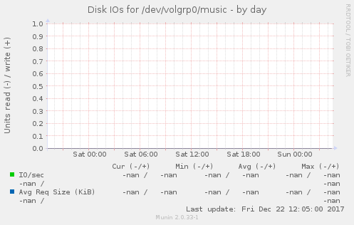 Disk IOs for /dev/volgrp0/music