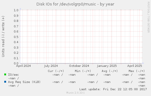 Disk IOs for /dev/volgrp0/music
