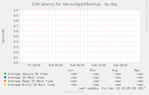 Disk latency for /dev/volgrp0/backup