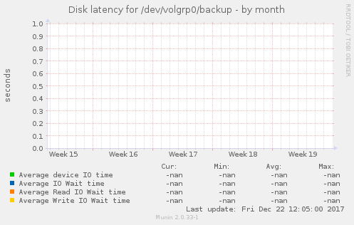 Disk latency for /dev/volgrp0/backup