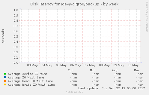 Disk latency for /dev/volgrp0/backup
