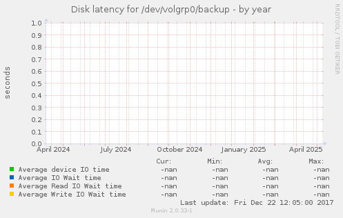 Disk latency for /dev/volgrp0/backup