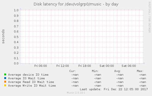 Disk latency for /dev/volgrp0/music