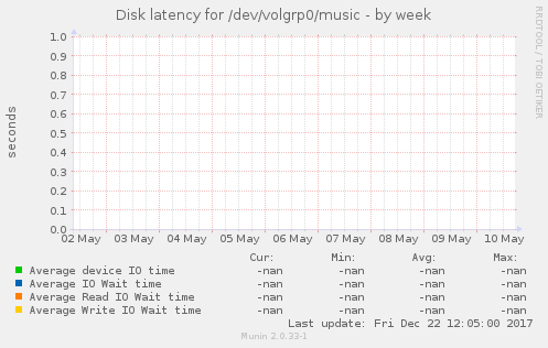 Disk latency for /dev/volgrp0/music