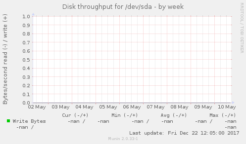 Disk throughput for /dev/sda