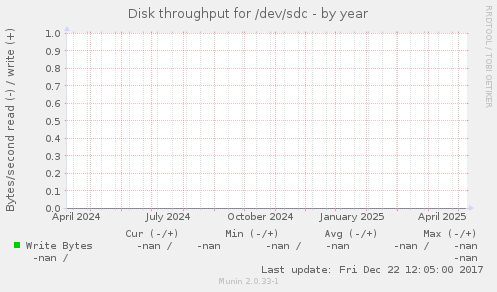 Disk throughput for /dev/sdc