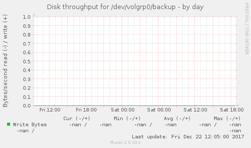 Disk throughput for /dev/volgrp0/backup