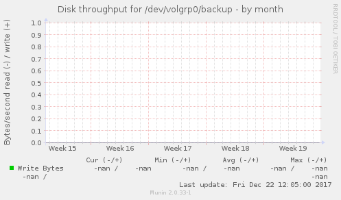Disk throughput for /dev/volgrp0/backup