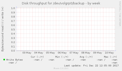 Disk throughput for /dev/volgrp0/backup