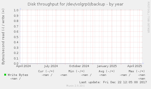 Disk throughput for /dev/volgrp0/backup