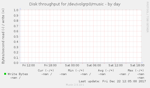 Disk throughput for /dev/volgrp0/music