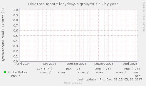 Disk throughput for /dev/volgrp0/music