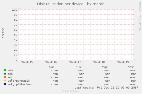 Disk utilization per device