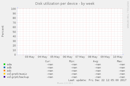 Disk utilization per device