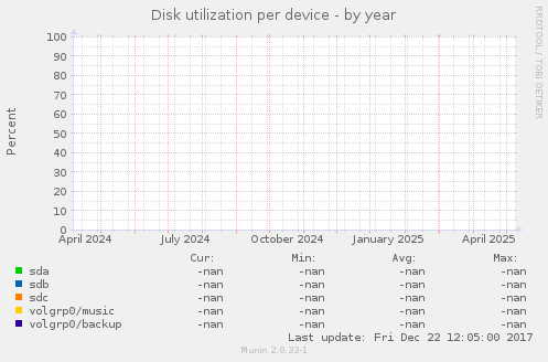 Disk utilization per device