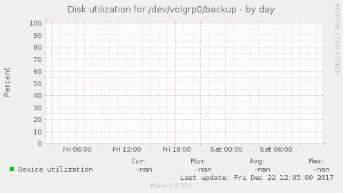 Disk utilization for /dev/volgrp0/backup