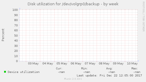 Disk utilization for /dev/volgrp0/backup