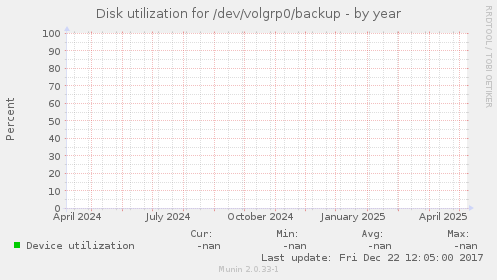 Disk utilization for /dev/volgrp0/backup