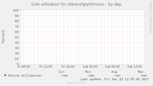 Disk utilization for /dev/volgrp0/music