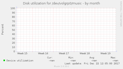 Disk utilization for /dev/volgrp0/music