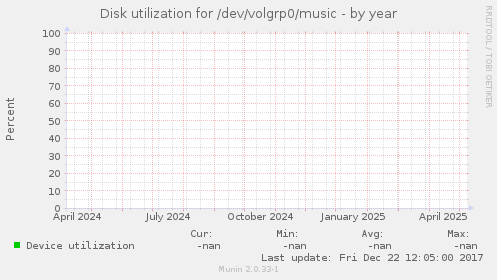 Disk utilization for /dev/volgrp0/music