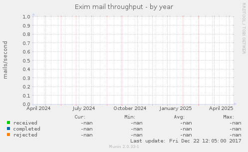 Exim mail throughput
