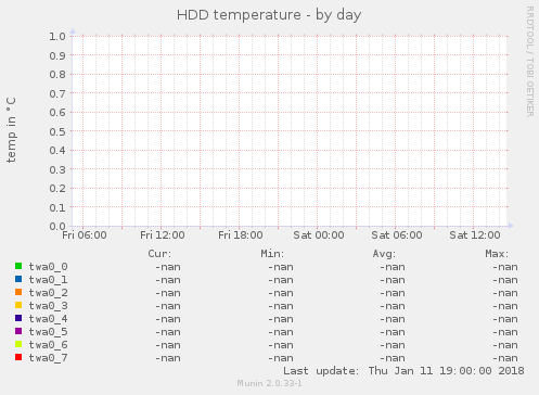 HDD temperature