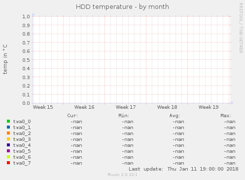 HDD temperature
