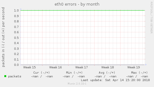 eth0 errors