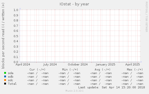 IOstat