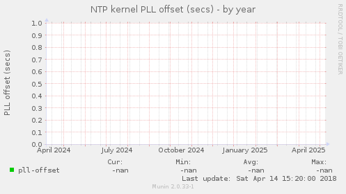 NTP kernel PLL offset (secs)