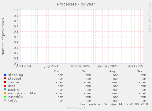 Processes
