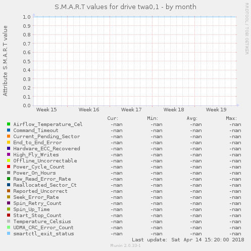 S.M.A.R.T values for drive twa0,1