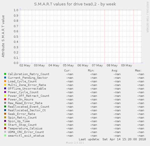 S.M.A.R.T values for drive twa0,2