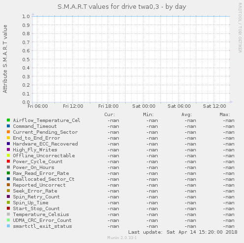 S.M.A.R.T values for drive twa0,3