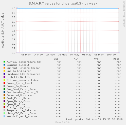 S.M.A.R.T values for drive twa0,3