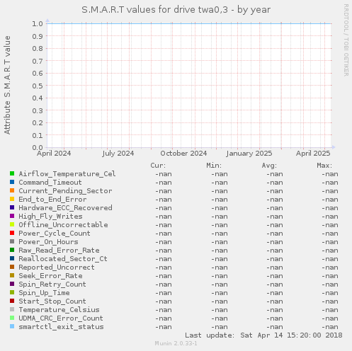 S.M.A.R.T values for drive twa0,3