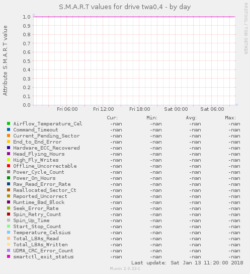 S.M.A.R.T values for drive twa0,4