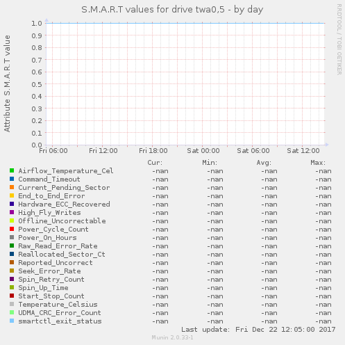 S.M.A.R.T values for drive twa0,5