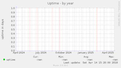 Uptime