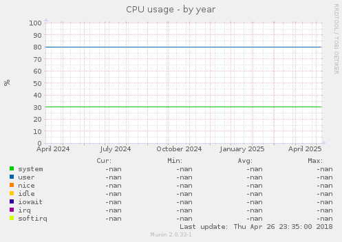 CPU usage