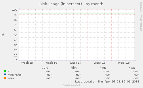 Disk usage (in percent)