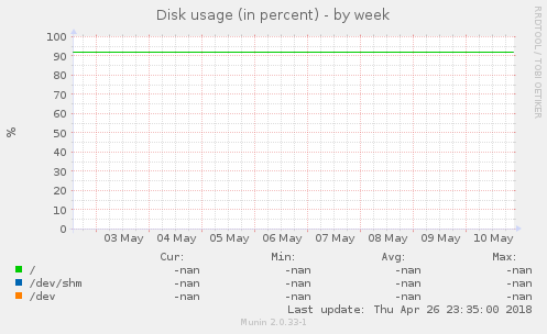 Disk usage (in percent)