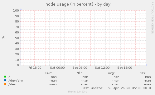 Inode usage (in percent)