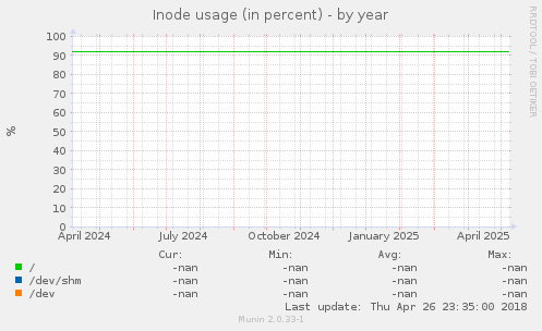 Inode usage (in percent)