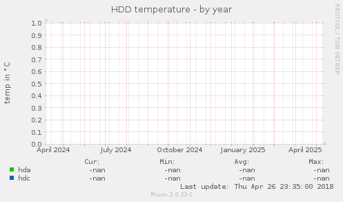 HDD temperature