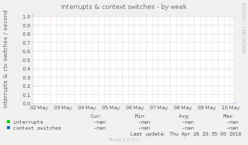 Interrupts & context switches