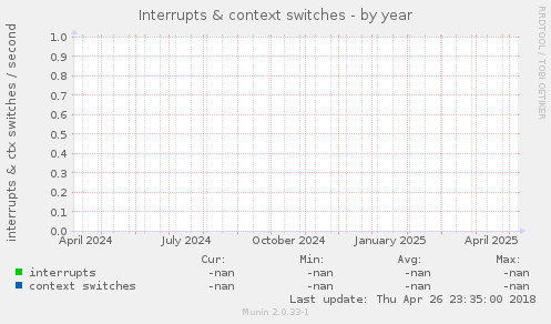 Interrupts & context switches