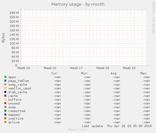 Memory usage