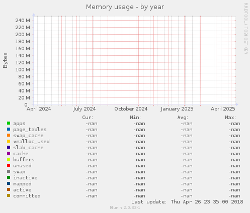 Memory usage